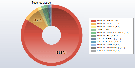 Evolution de Vista sur Zebulon