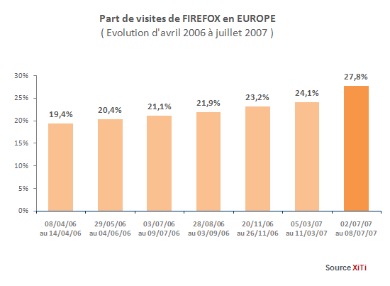 Part des visites de Firefox en Europe