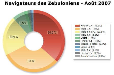 Parts des navigateurs sur Zebulon