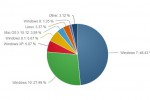 Windows 7 reste incontestablement le king des OS sur PC