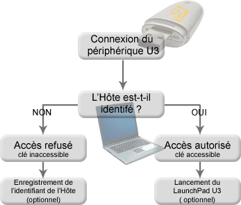 Fonctionnement du Device Linker