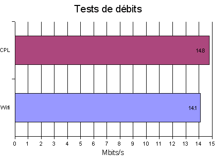 Test de débit