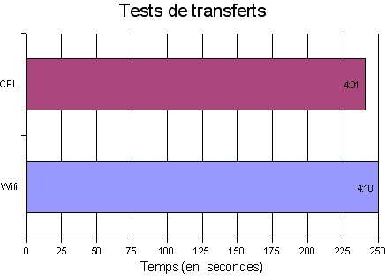 Test de transfert