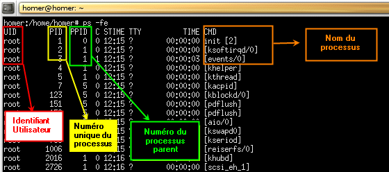 Commande ps -fe
