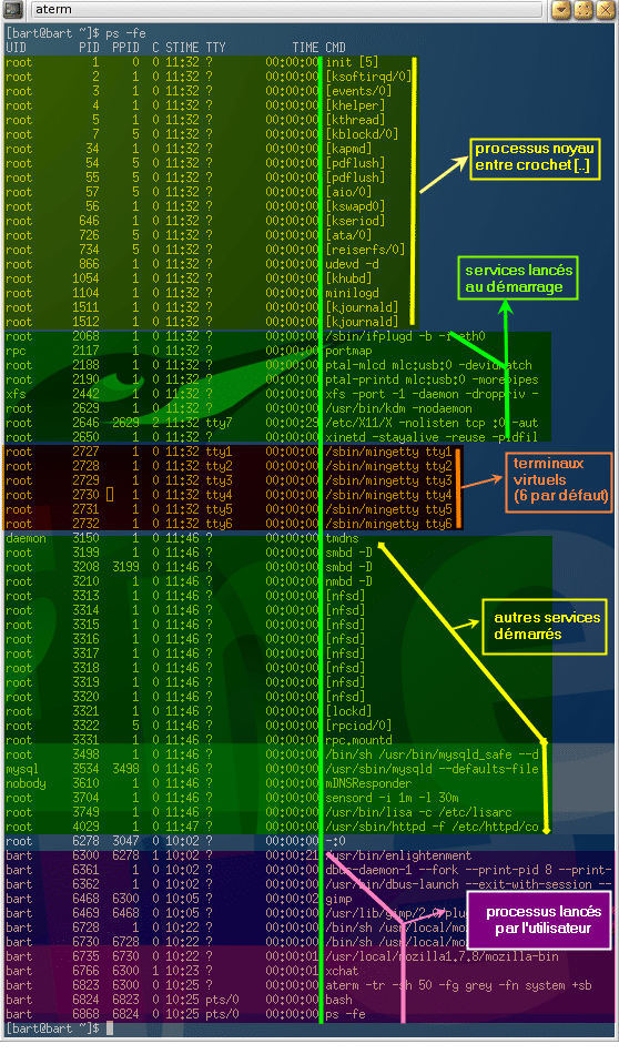 Liste des processus linux