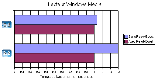 Temps de lancement du Lecteur Windows Media