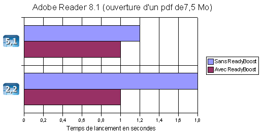 Temps de lancement de Adobe Reader