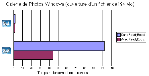 Temps de lancement du la Galerie de Photos Windows