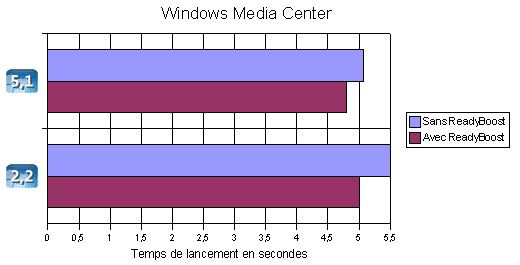 Temps de lancement de Windows Media Center