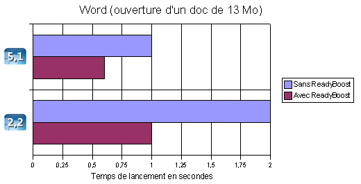 Temps de lancement de Word