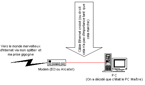 Schéma connexion ADSL avec PC