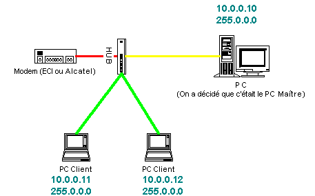 Schéma réseau