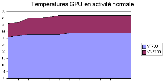 Comparatif VF700 avec VNF100