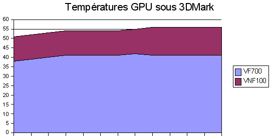 Comparatif VF700 avec VNF100 sous 3DMark