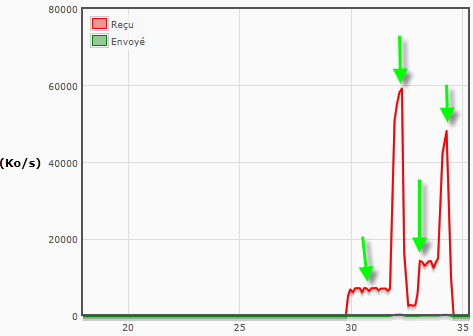 limiter le débit sur les ports