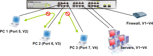 Segmentation du réseau