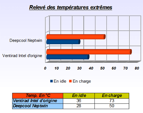 Relevé des températures