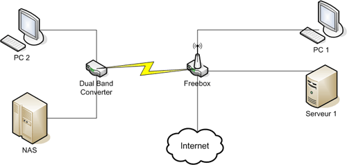 Schéma du réseau pour le test
