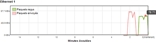 performances en RAID5