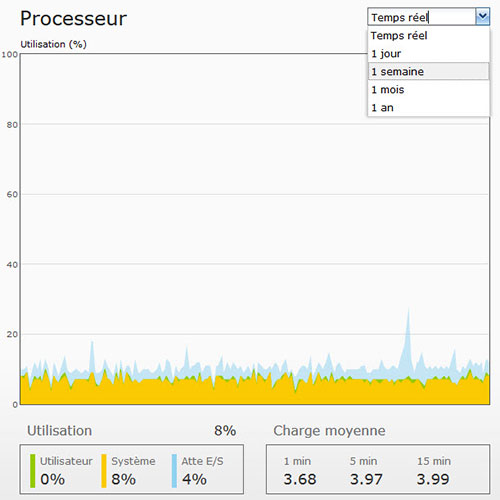 Historique d'utilisation du processeur