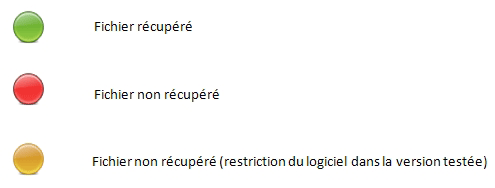 Code couleurs de résultats de récupération