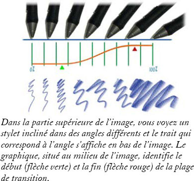 Inclinaison du stylet