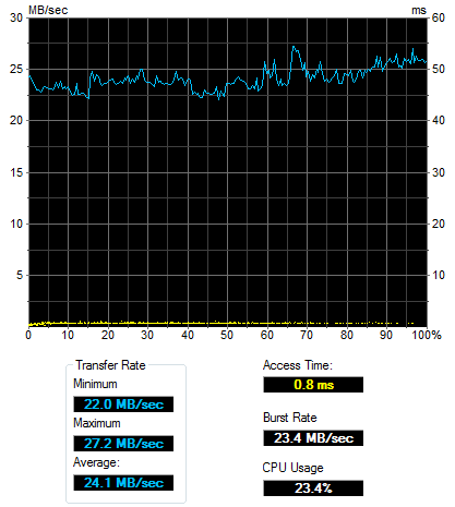 Test HD-Tune de la Pico C 32 Go