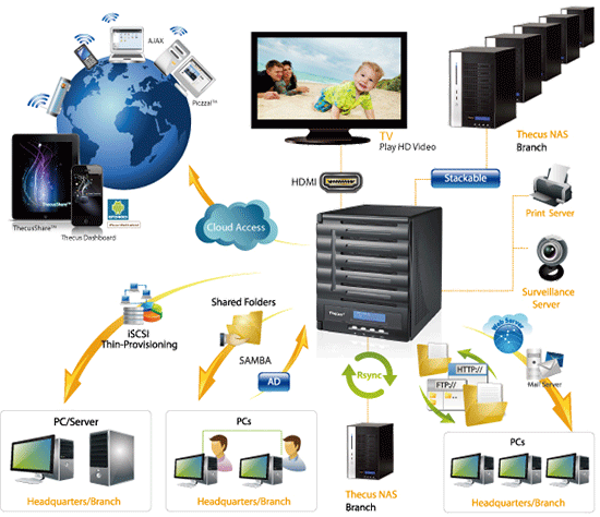 Le N5550 et ses multiples services