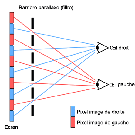 Barrière parallaxe