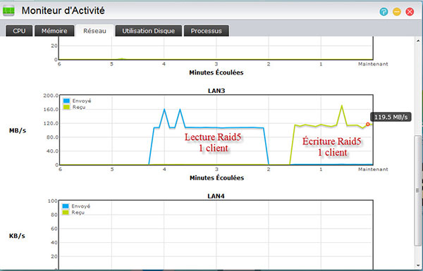 Débits avec disques en mode Raid5
