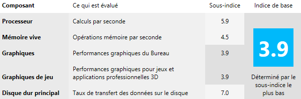 Indice de performance Windows de la CUBE iWork8