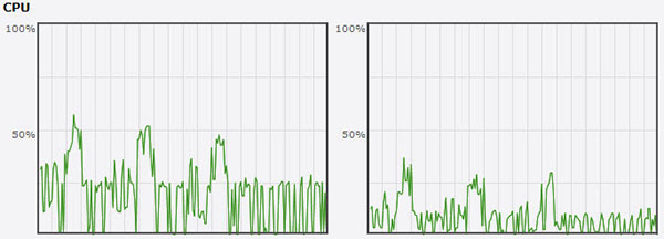 Occupation CPU 1 client