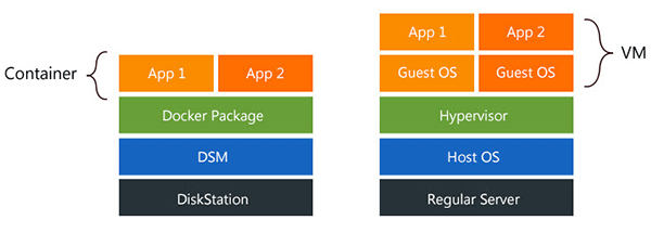 Docker VS Virtualisation