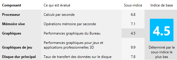 Indic de performance Windows du XS35V4