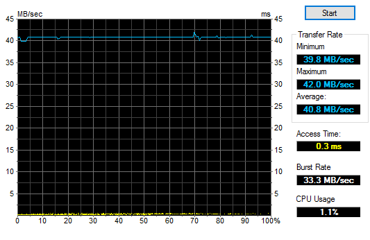 Bench iCobra avec HD Tune en USB 2.0