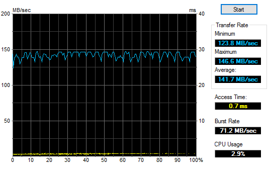 Bench iCobra avec HD Tune en USB 3.0