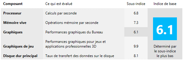 Indice de performance Windows du ZBOX CI521