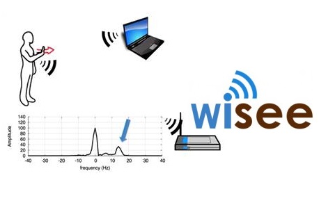 Sistema WiSee - Reconocimiento gestos por WiFi