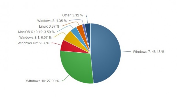 Windows 7 reste incontestablement le king des OS sur PC