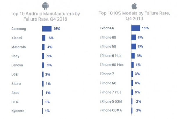 Les pannes des Androids, essentiellement dues aux smartphones Samsung
