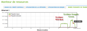 Ecriture d'un fichier de 4,7Go sur grappes RAID1 Seagate ST2000DL003 et WD30EFRX