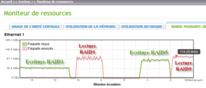 Transferts sur RAID1 avec les disques WD Red et sur RAID5 avec Seagate Green