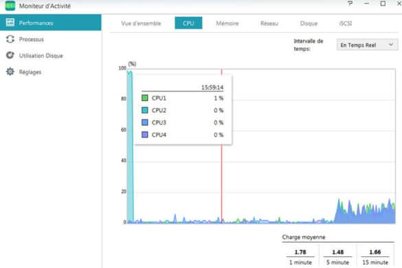 Occupation CPU écriture par 8 clients