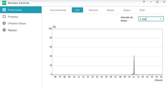 Activité CPU du NAS