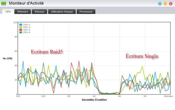 Comparaison Raid5/Single de la charge processeur en écriture