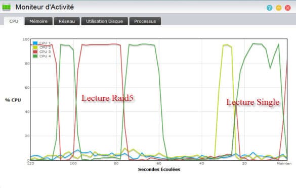 Comparaison Raid5/Single de la charge processeur en lecture