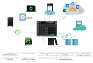 Sauvegardes sur le NAS
