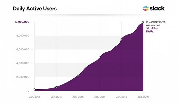 Croissance Slack